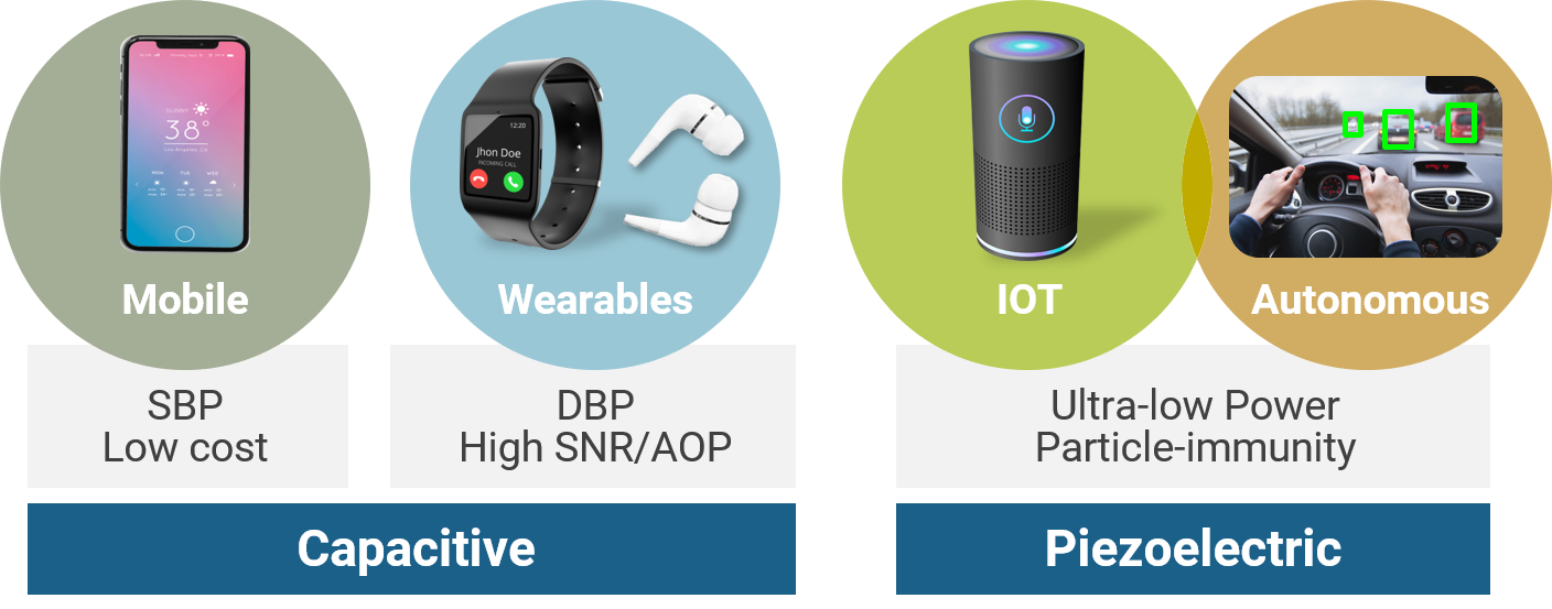 Piezoelectric u-Phone provides ultra-low power and particle-immune solutions.