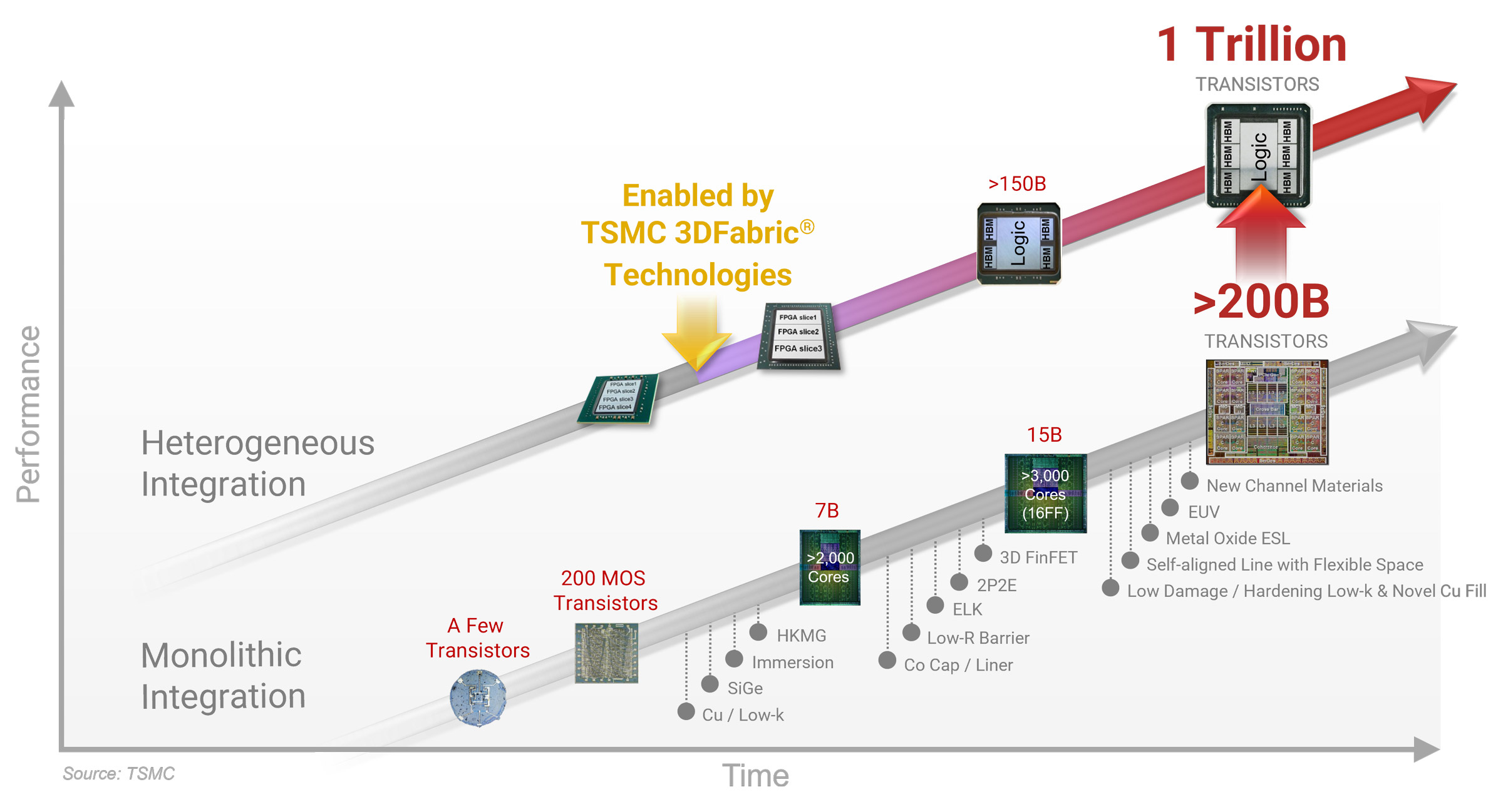 2.5D and 3D Integration Beyond Chip