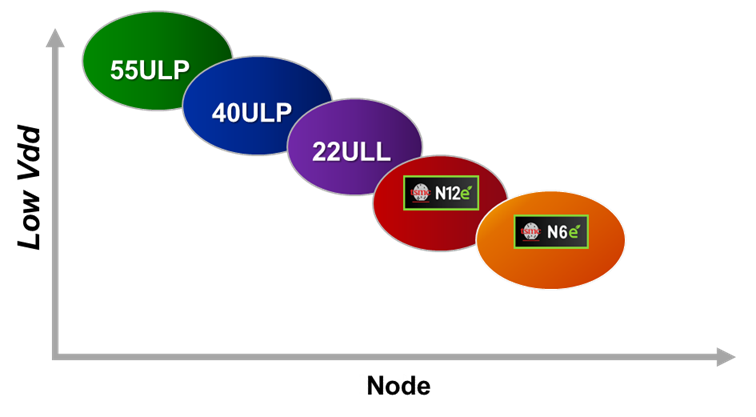 BCD for Power Efficiency